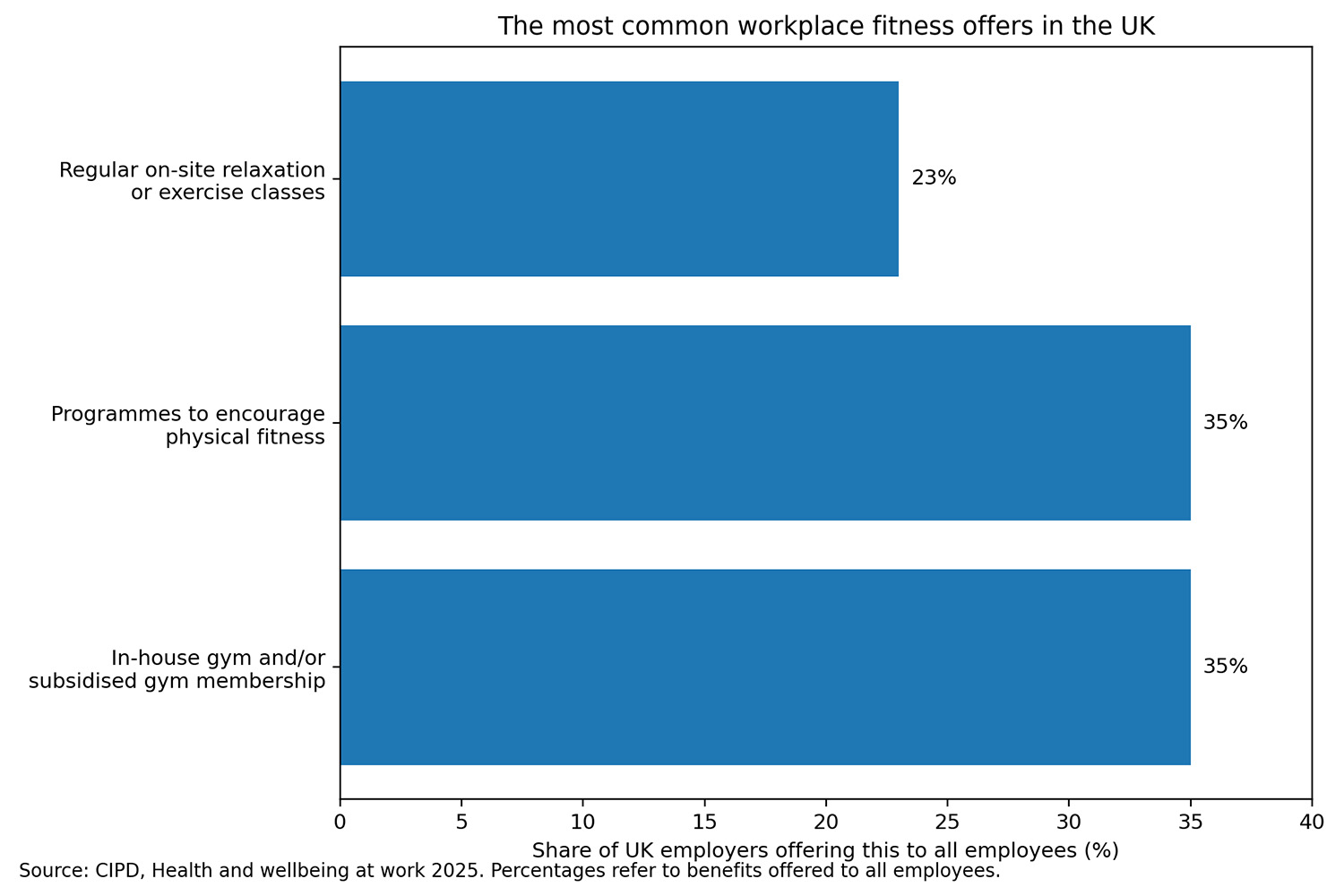 workplace-fitness-uk-employer-offerings-chart Workplace Fitness: Why Office Gyms Are No Longer a Perk